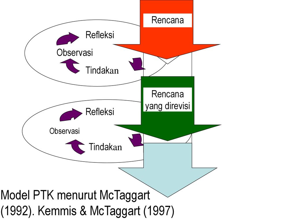 Model+PTK+menurut+McTaggart+(1992).+Kemmis+&amp;+McTaggart+(1997)